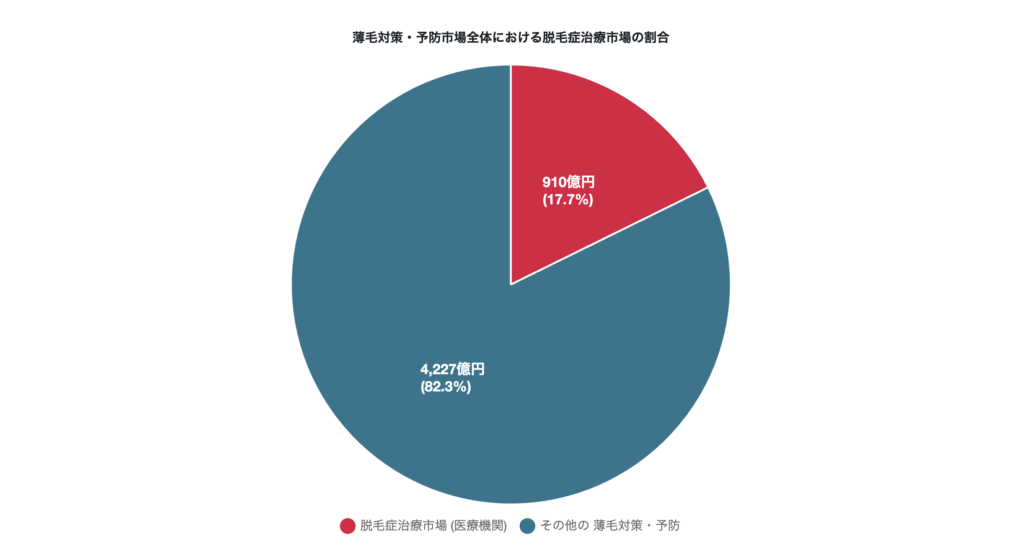 薄毛対策・予防市場全体における脱毛症治療市場の割合