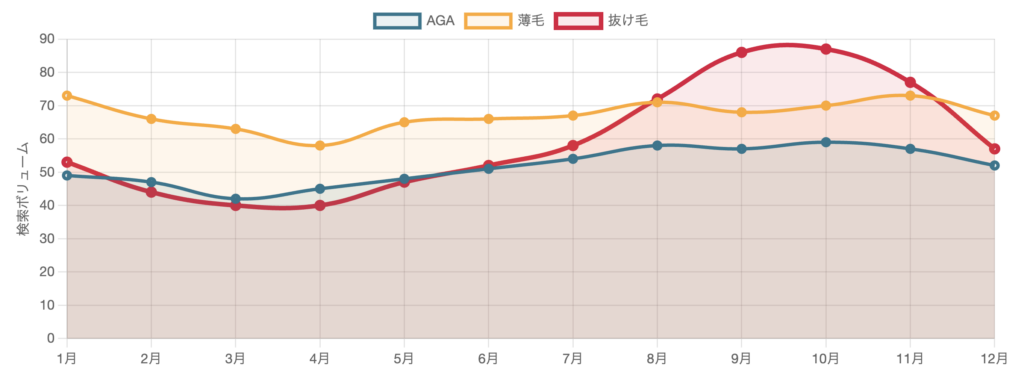 1 年間の検索トレンド