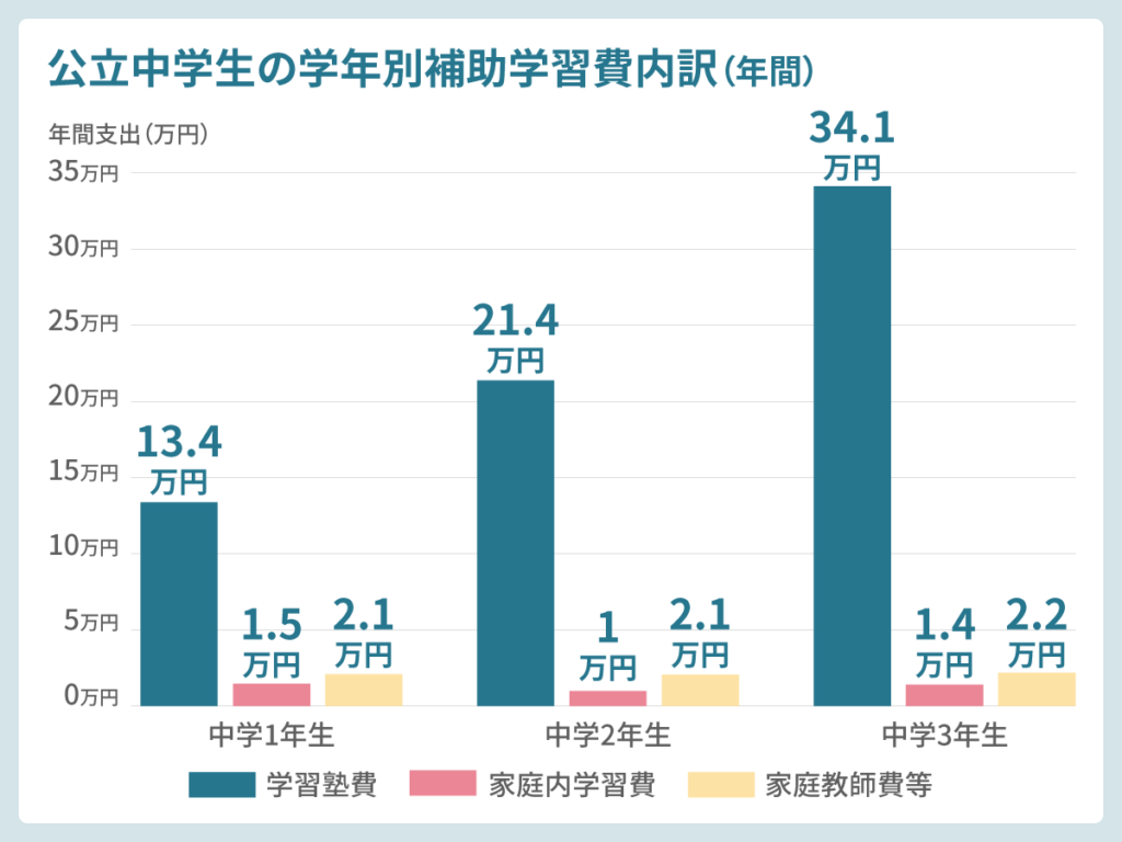 公立中学生の学年別補助学習費内訳
