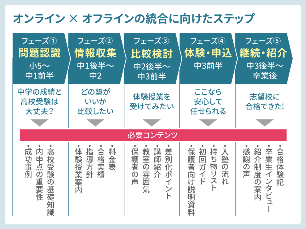 高校受験向け地域密着型総合塾のカスタマージャーニー(オンライン・オフライン統合)