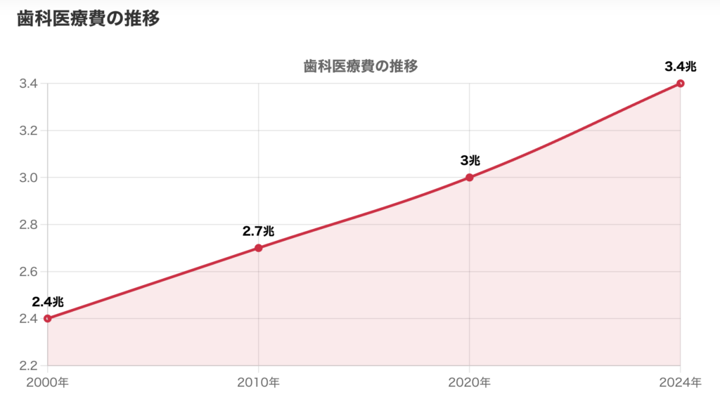 歯科医療費の推移