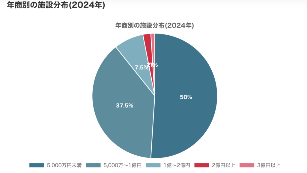 歯科医院の年商別区分