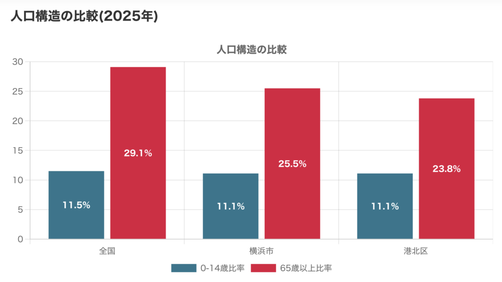 人口構造の比較（2025年）