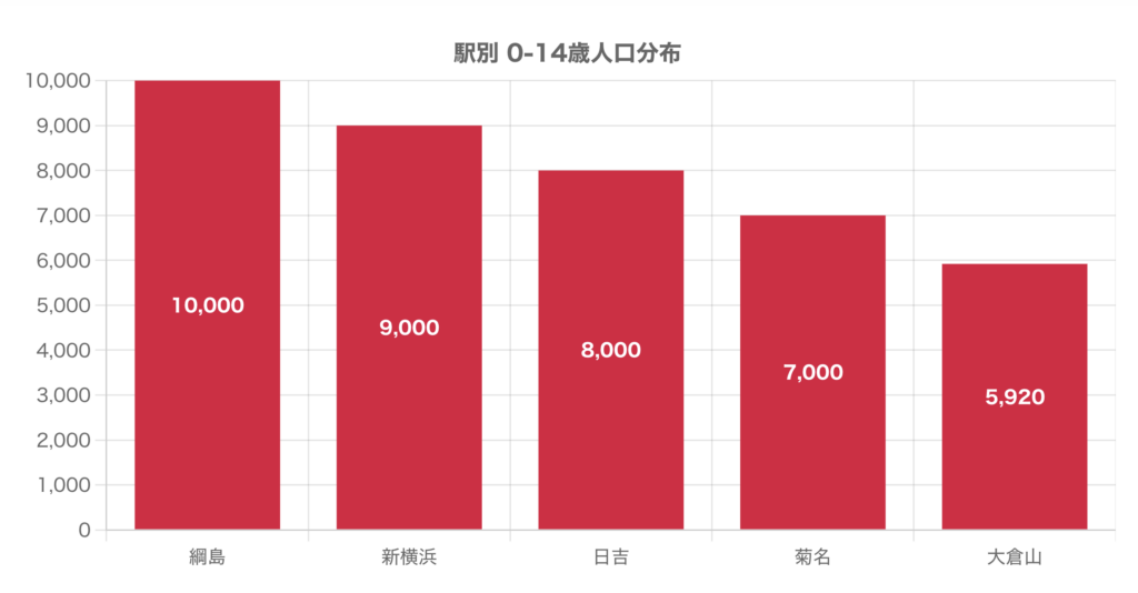港北区の駅別人口分布