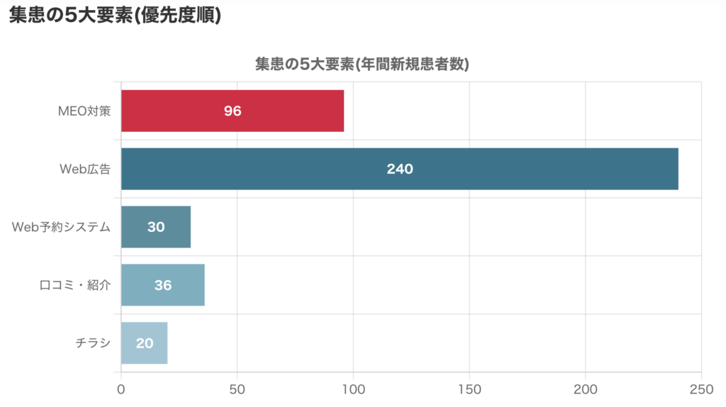 歯科医院の集客5大要素