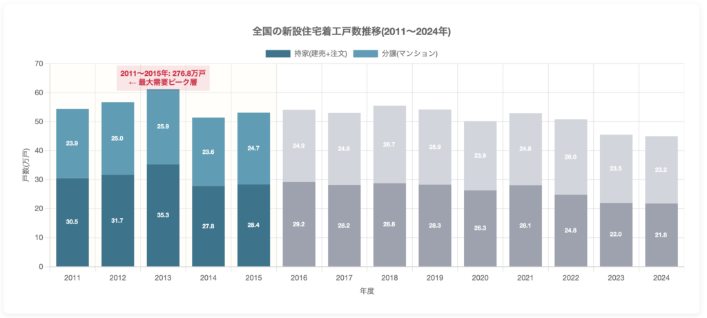 外壁塗装市場の推移
