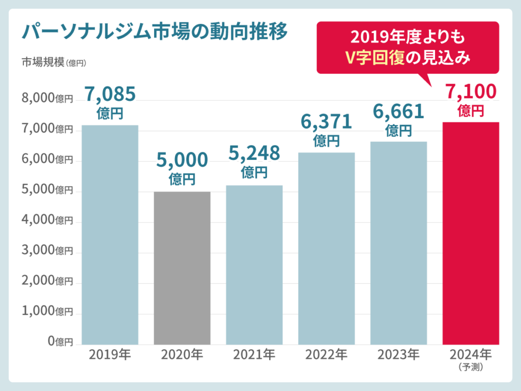 パーソナルジム市場の動向推移