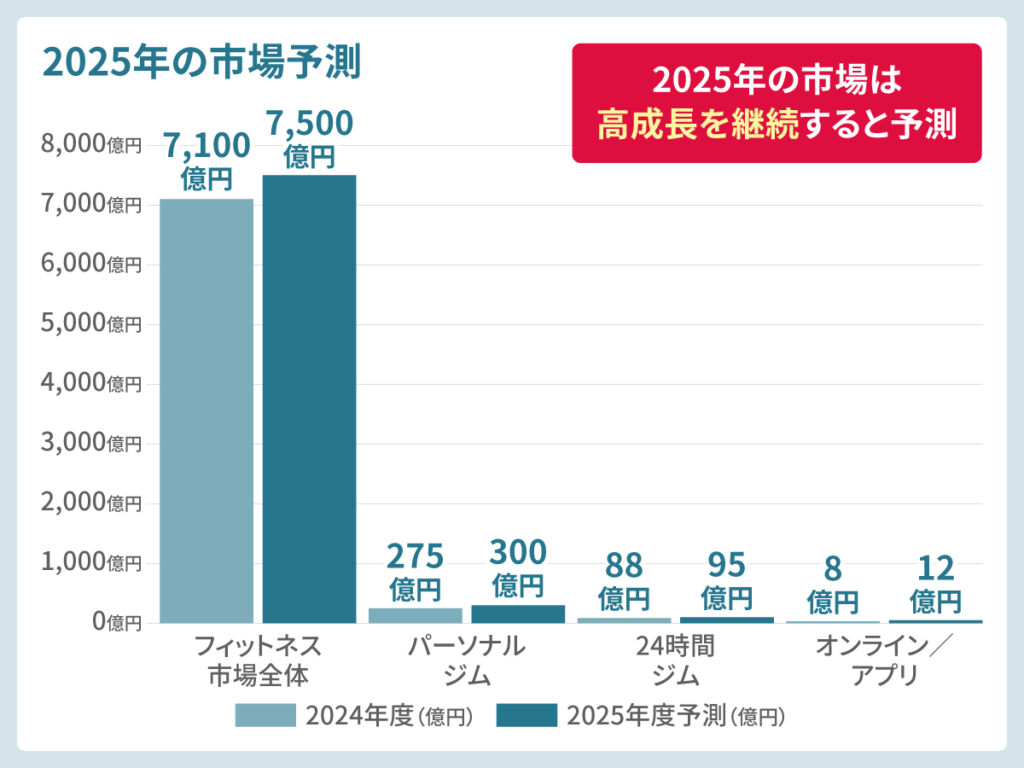 2025年の市場予測