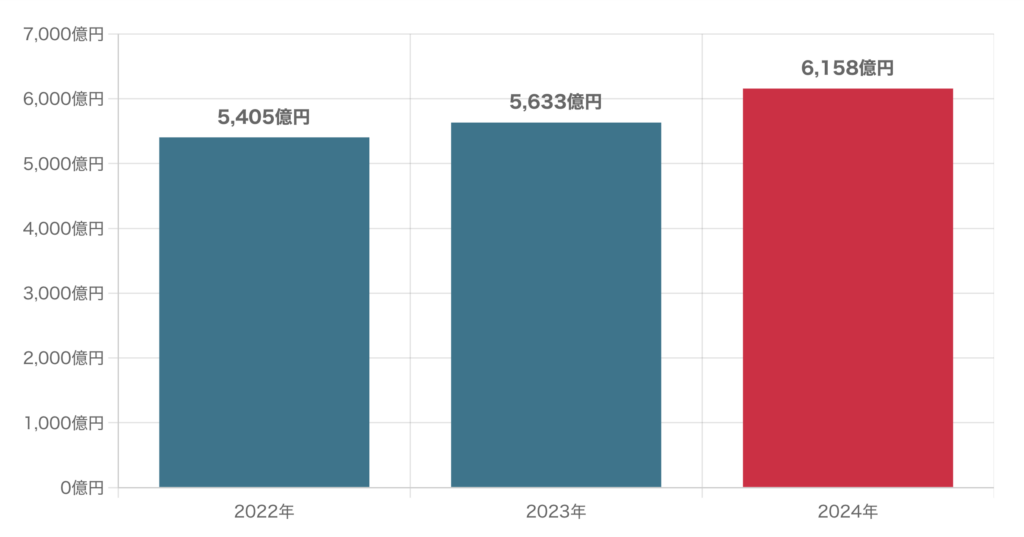 ハウスクリーニングの市場規模