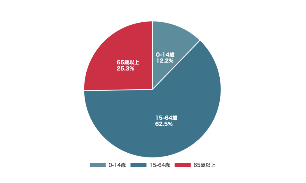 横浜市の年齢構成