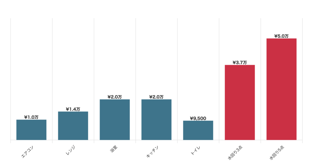 ハウスクリーニングの相場レンジ