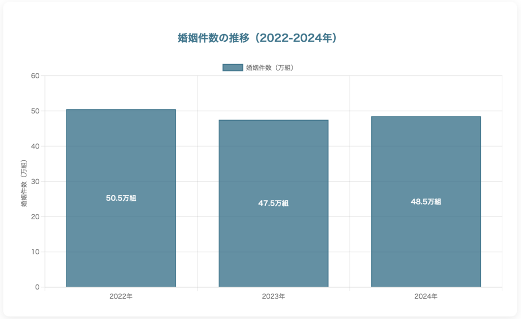 婚姻件数の推移