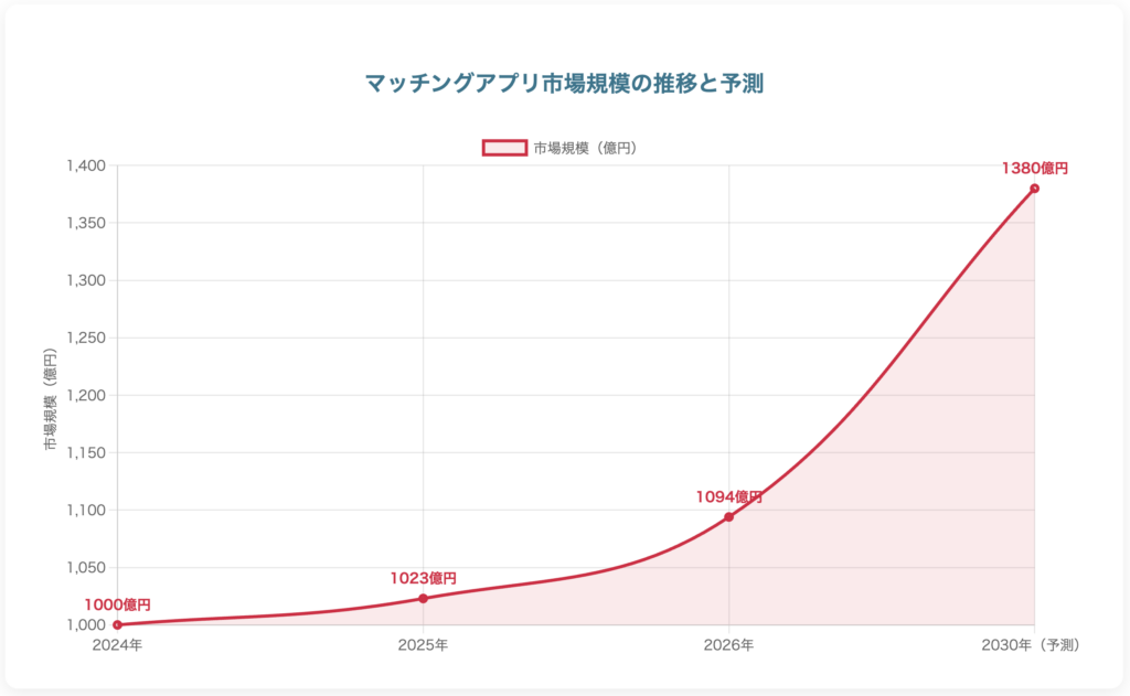 マッチングアプリは2030年に1,380億円まで拡大予想