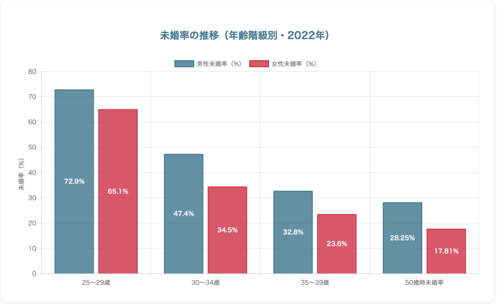 未婚率の推移