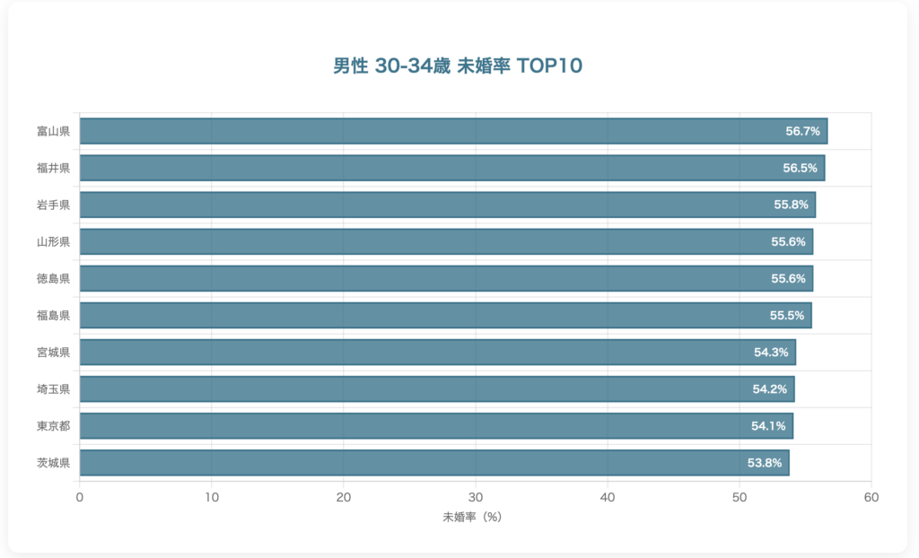 30〜34歳の男性未婚率TOP10