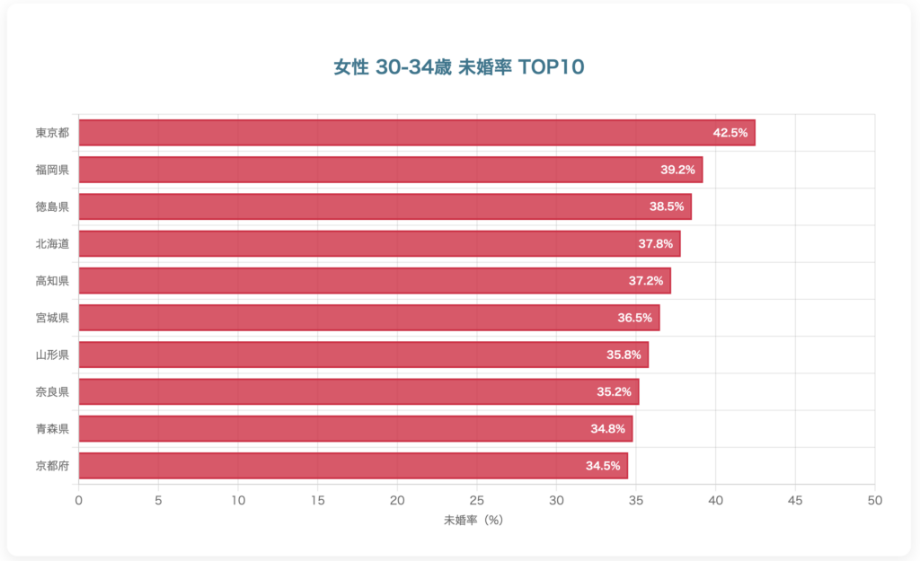 30〜34歳の女性未婚率TOP10