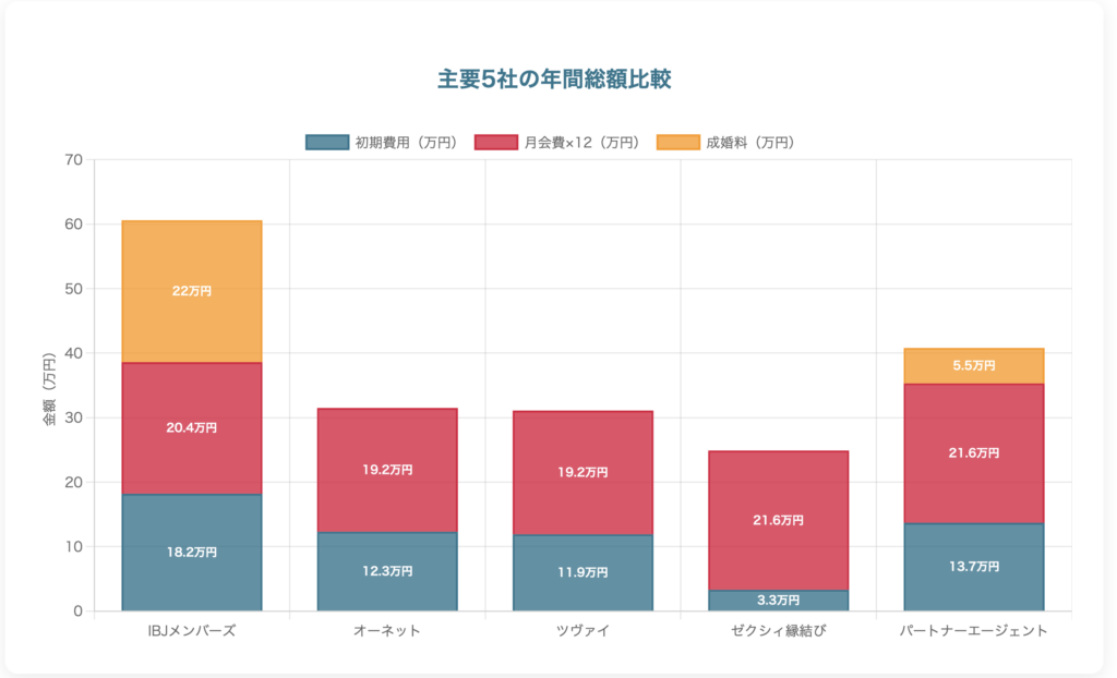 結婚相談所の主要5社の総額比較