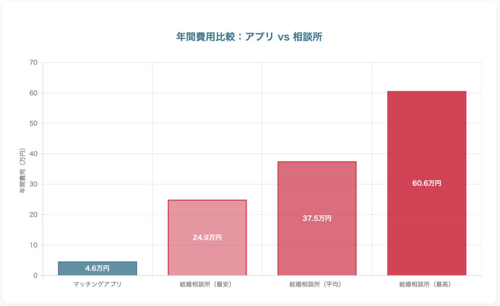 マッチングアプリと結婚相談所の費用比較