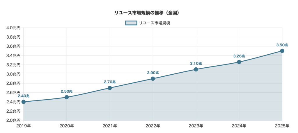 リユース業回の市場規模推移と予測
