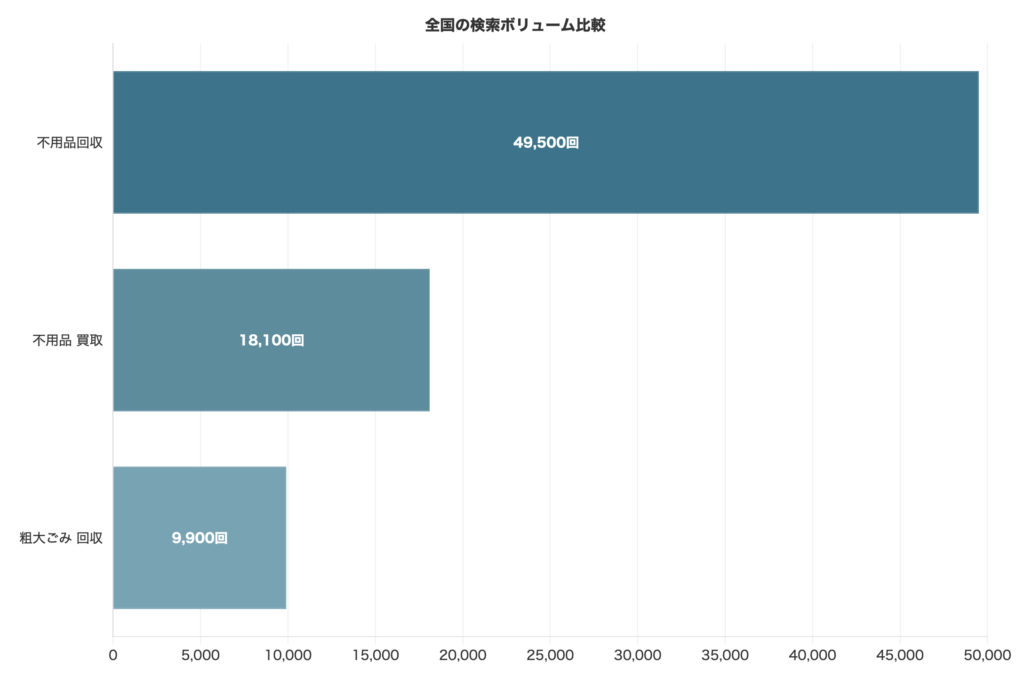 不用品回収市場の全国の検索需要トレンド