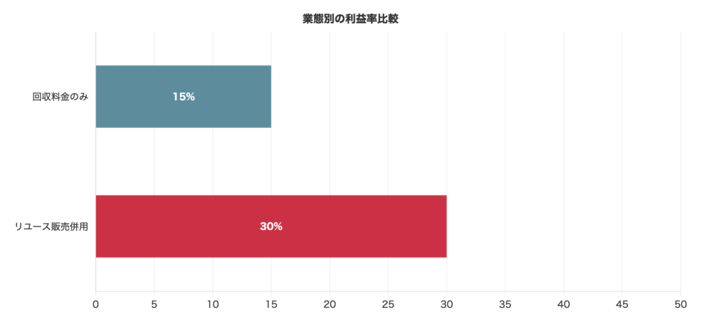 不用品回収業者の事業者構造と収益性