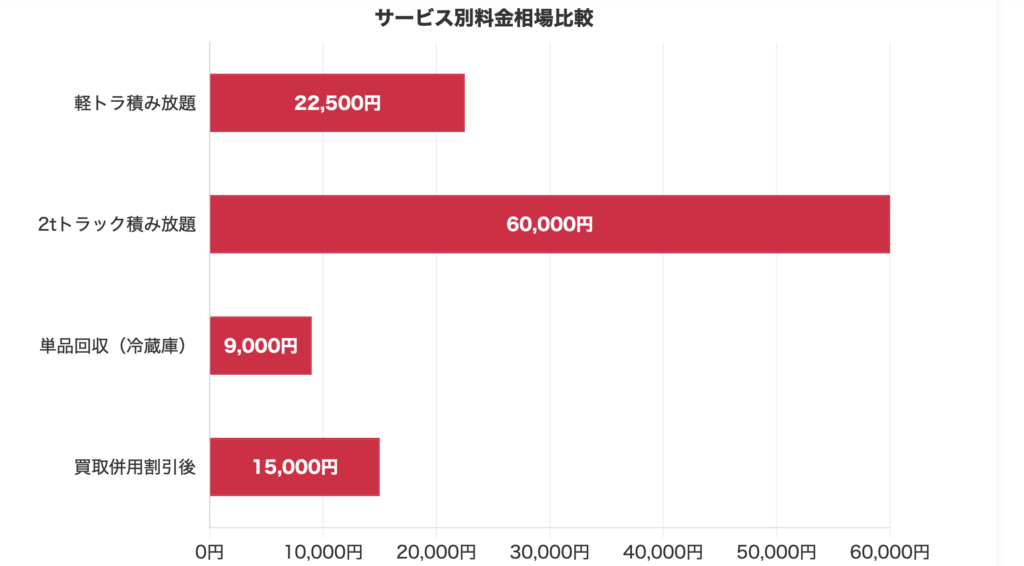 不用品回収市場の料金比較