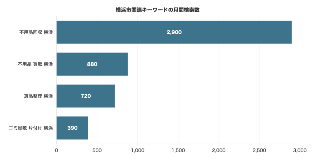 不用品回収の横浜市エリアの月間キーワード検索数