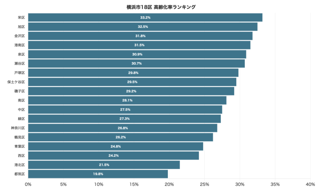 横浜市18区データの高齢化ランキング