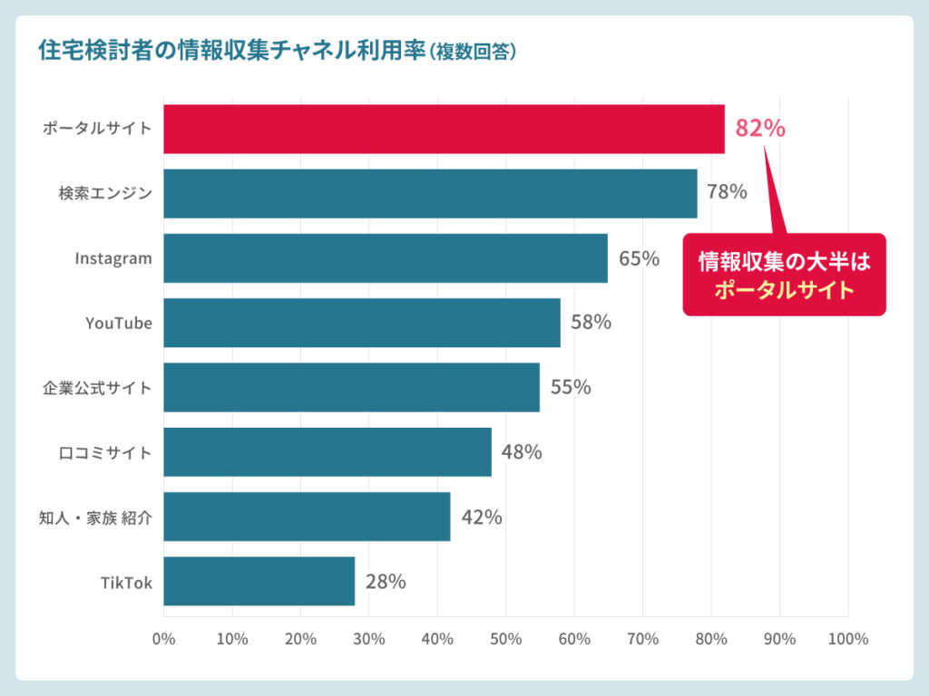 住宅検討者の約8割がポータルサイトを利用