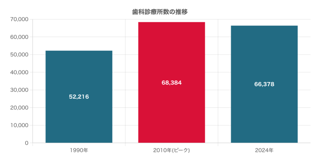 歯科診療所数の推移