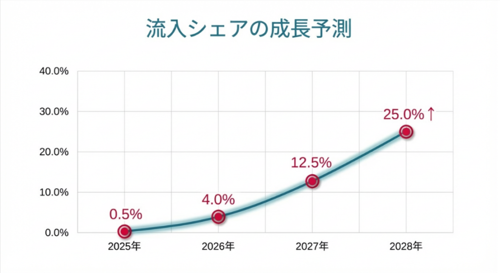 AI流入のマーケット予測