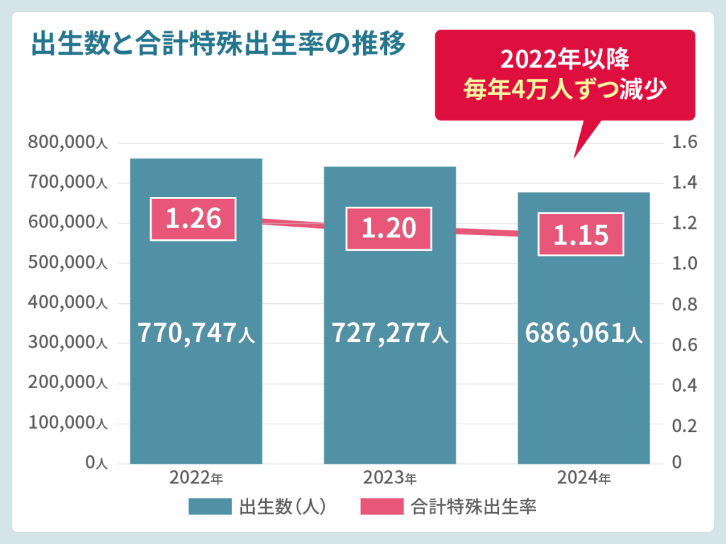 日本の出生数推移