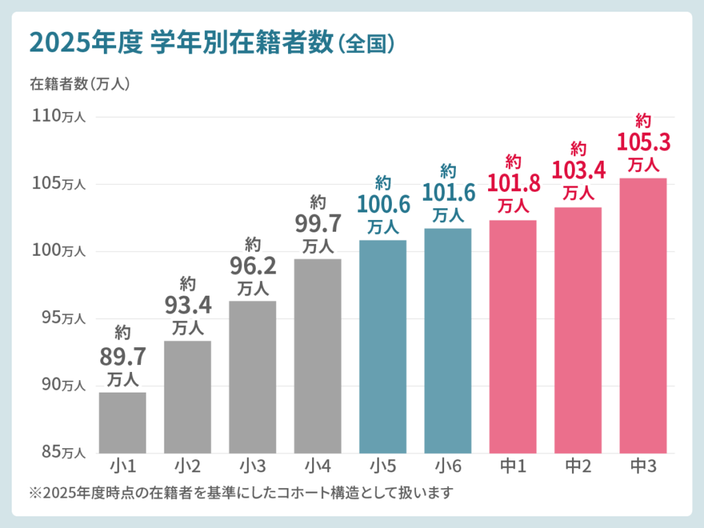 2025年度の学年別在籍者数