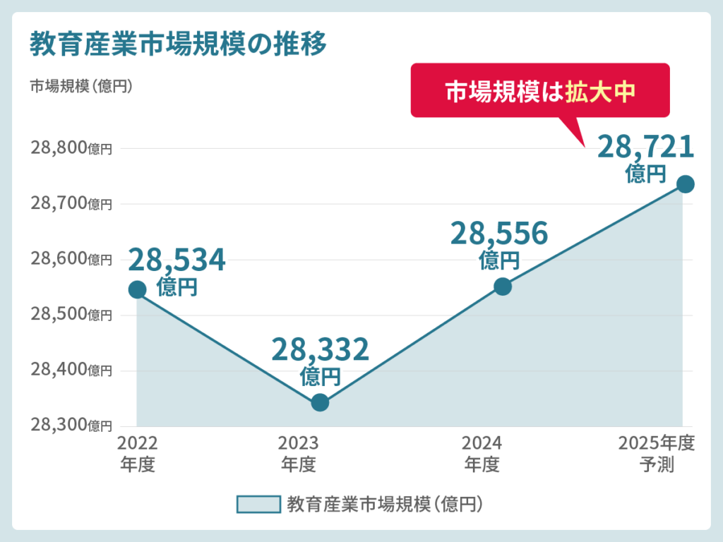 教育産業の市場規模推移