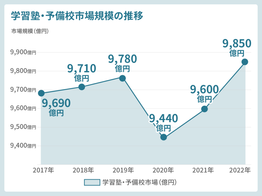 学習塾・予備校の市場規模推移