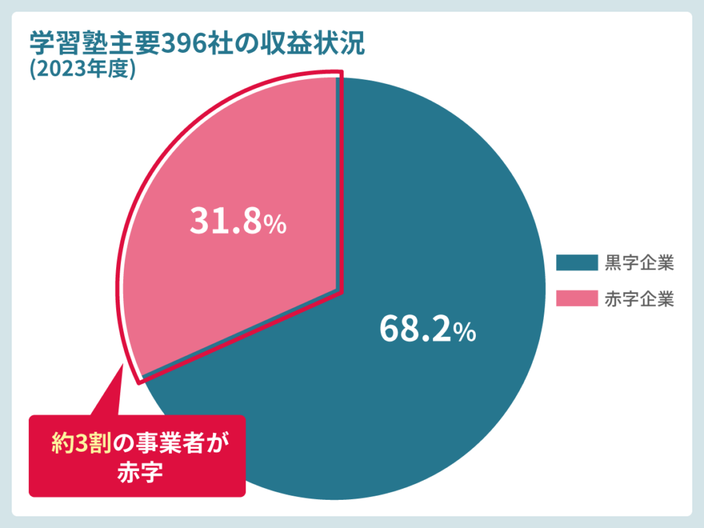 主要学習塾396社の収益状況は3割が赤字