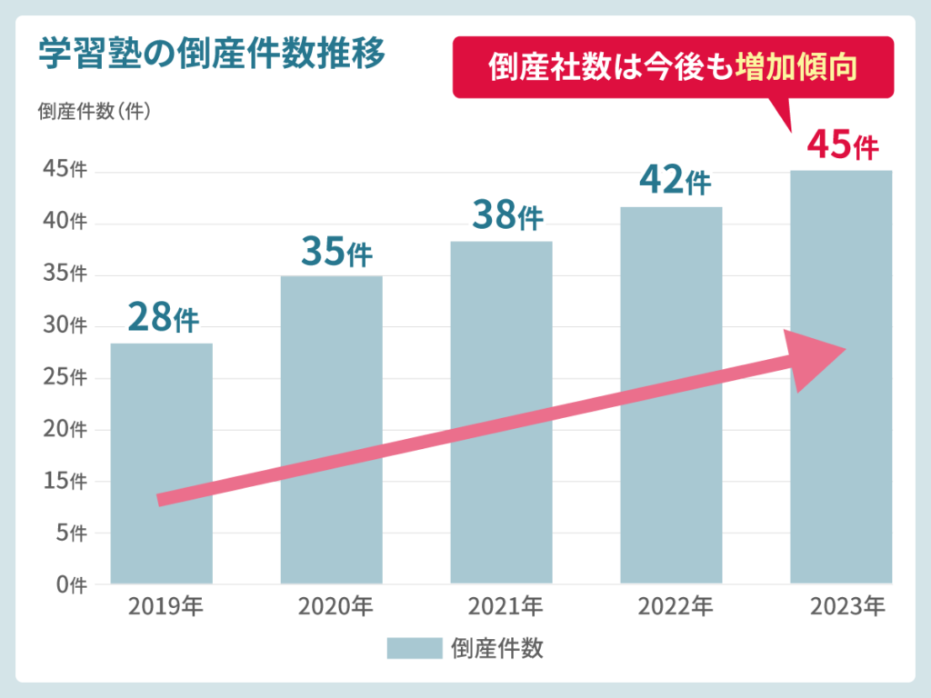 学習塾の倒産件数推移
