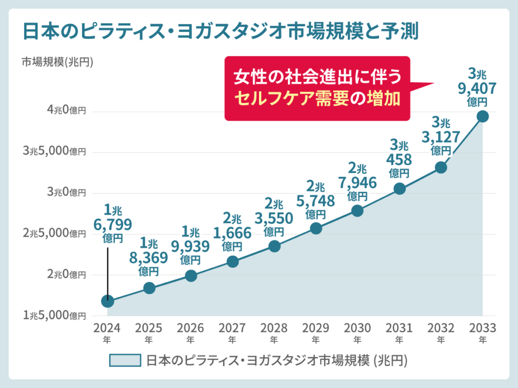 日本のピラティス・ヨガスタジオ市場規模と予測