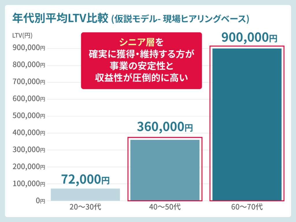 年代別平均LTV比較