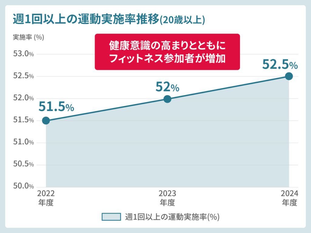 週1回以上の運動実施率推移