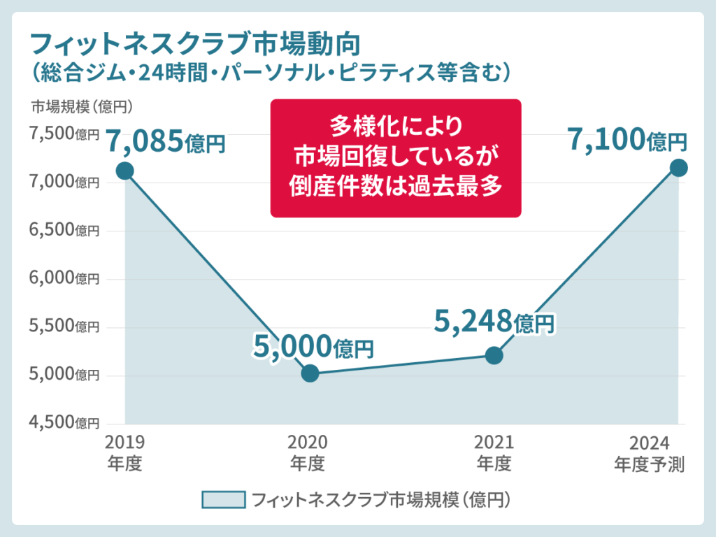 フィットネスクラブ市場動向