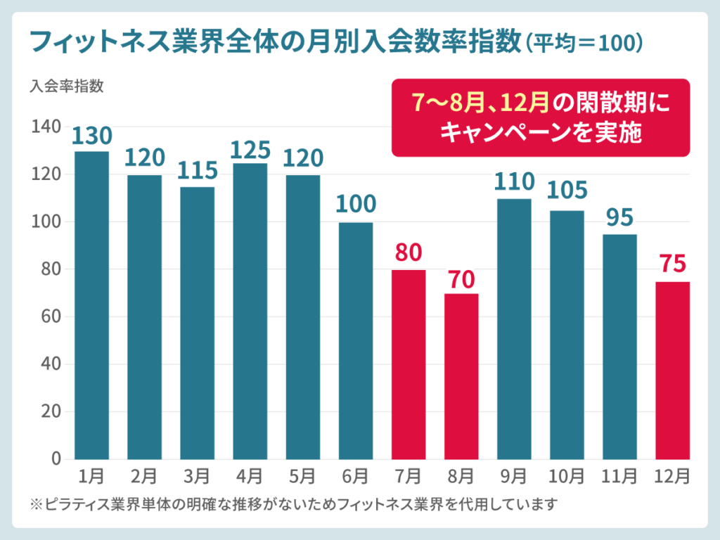 フィットネス業界全体の月別入会数率指数