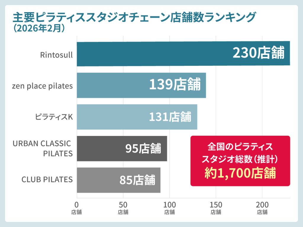 主要ピラティススタジオチェーン店舗数ランキング
