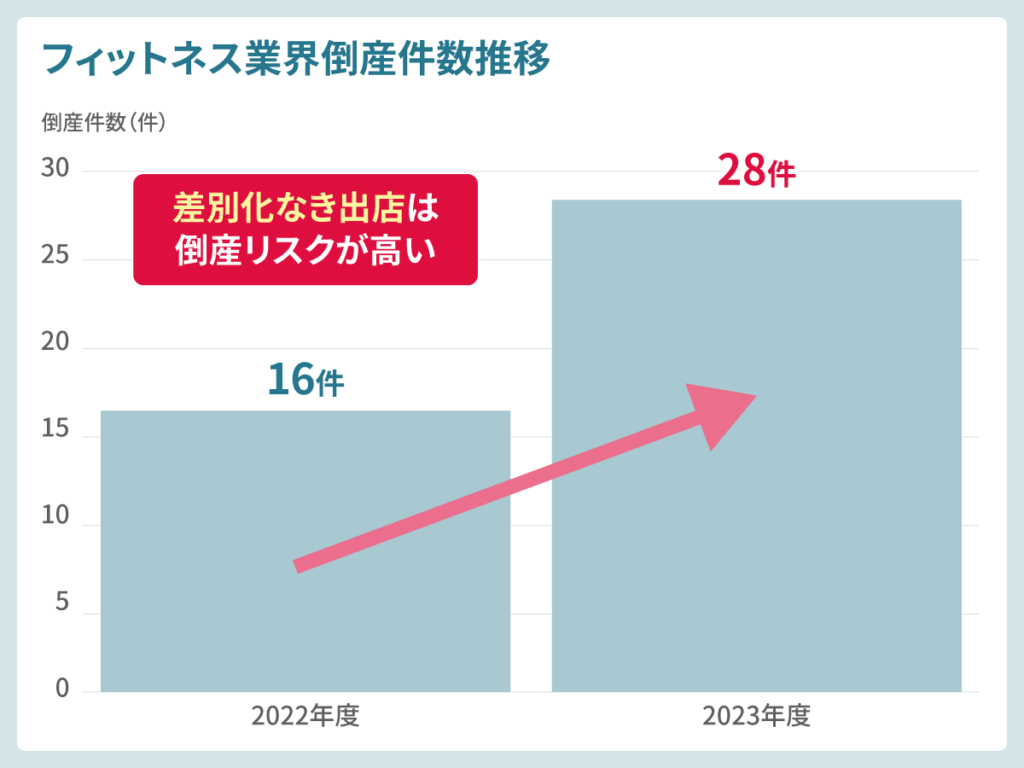 フィットネス業界倒産件数推移