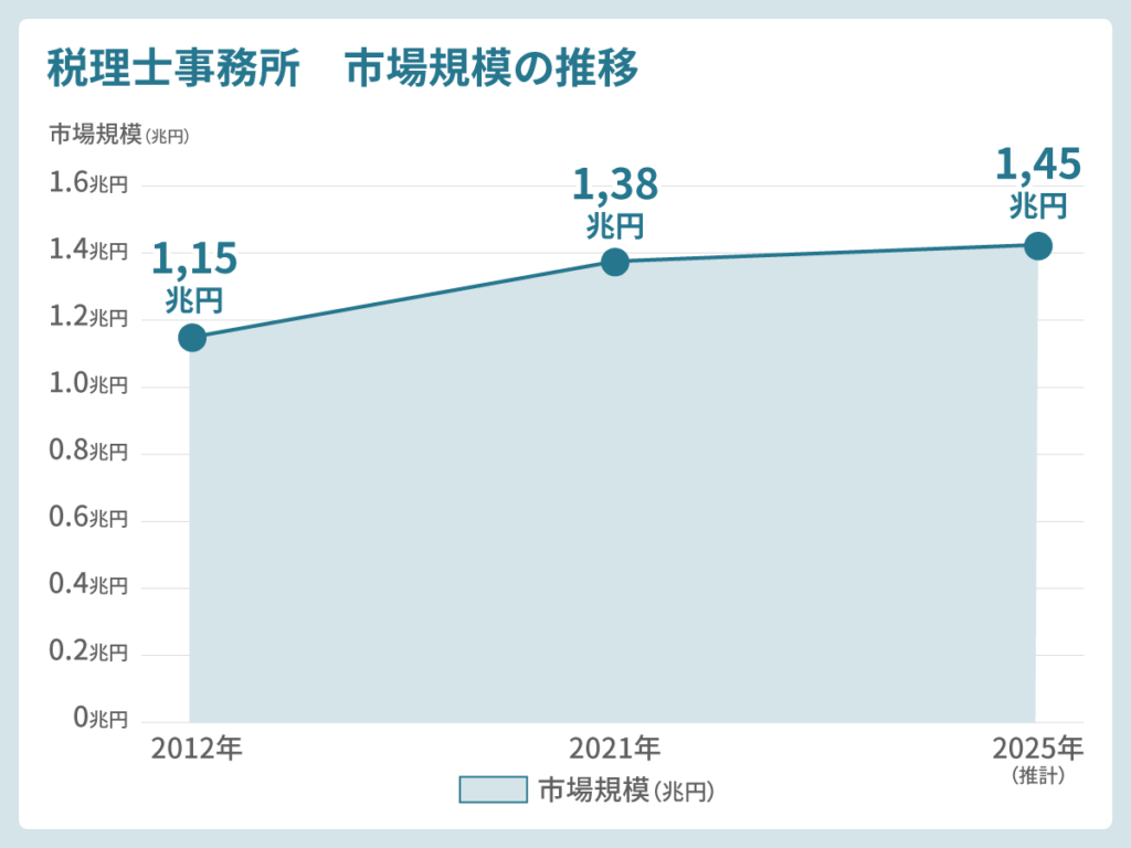 税理士事務所の市場規模の推移
