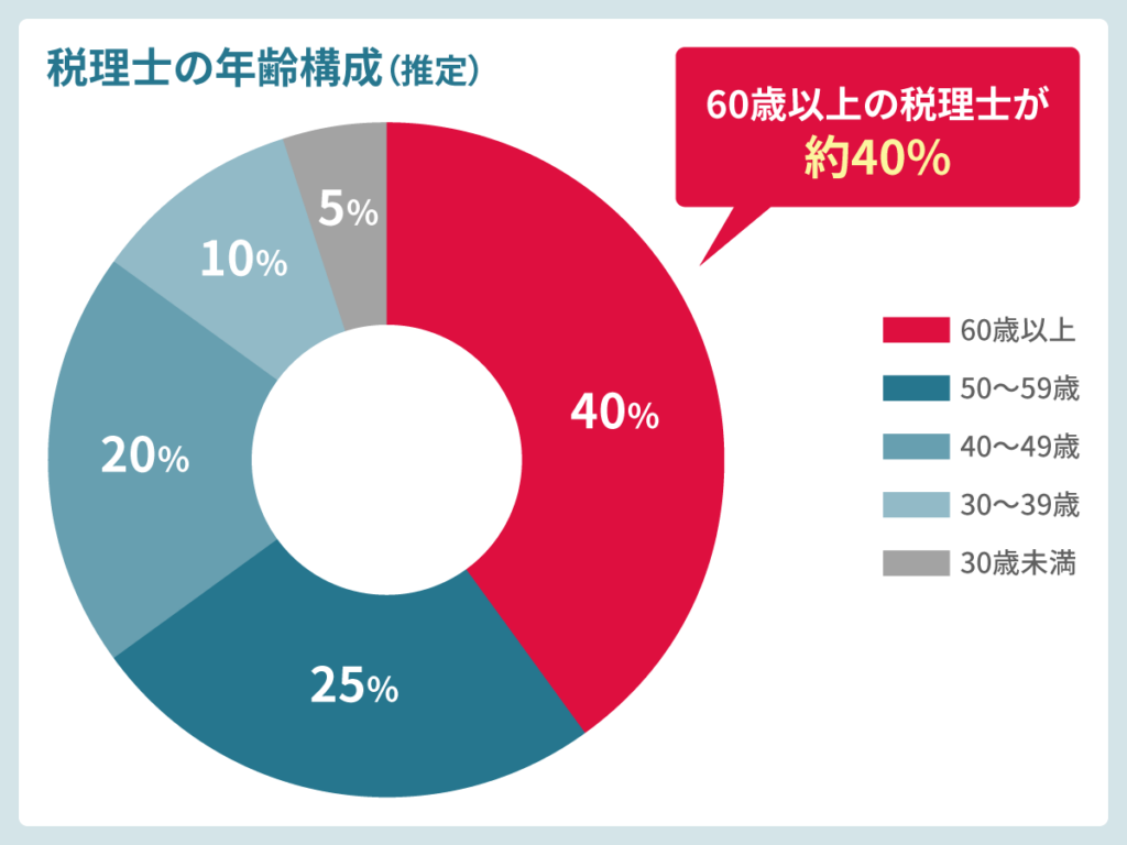 税理士の年齢構成（推定）