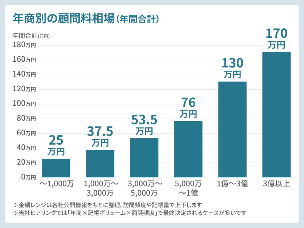 年商別の顧問料相場（年間）