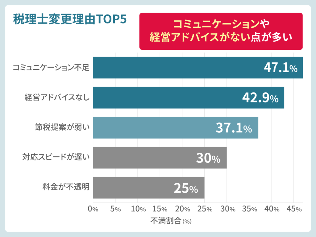 税理士変更理由TOP5
