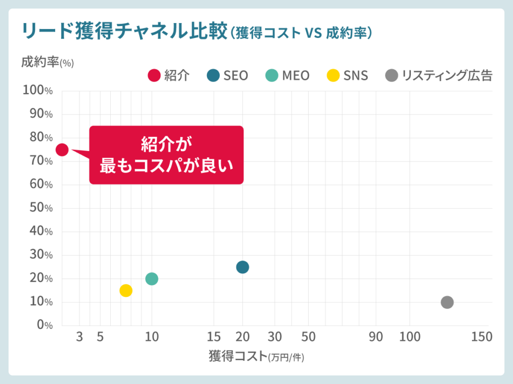 リード獲得チャネル比較（獲得コストVS成約率）