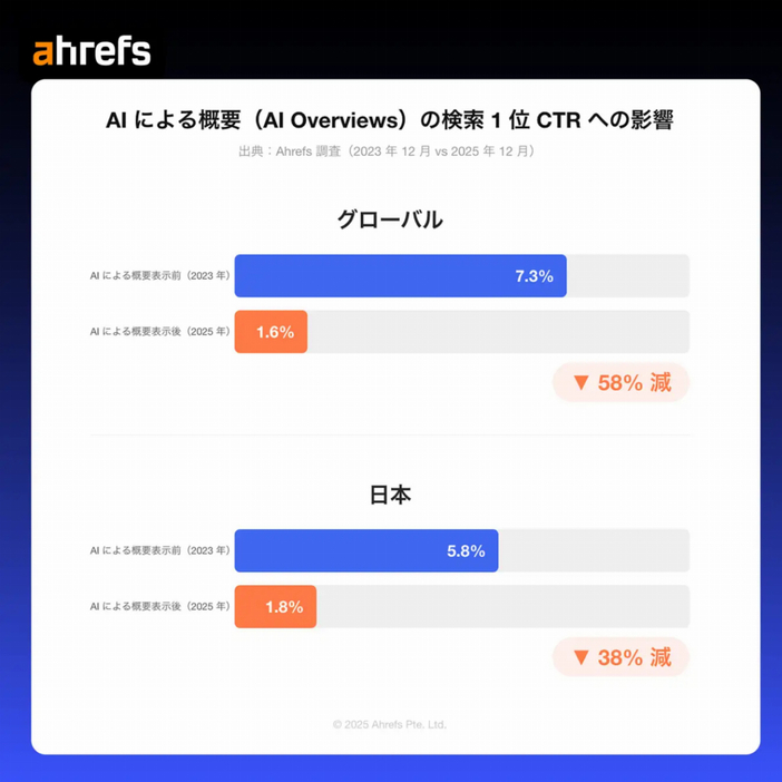 CTRは世界で58%減、日本で38%減
